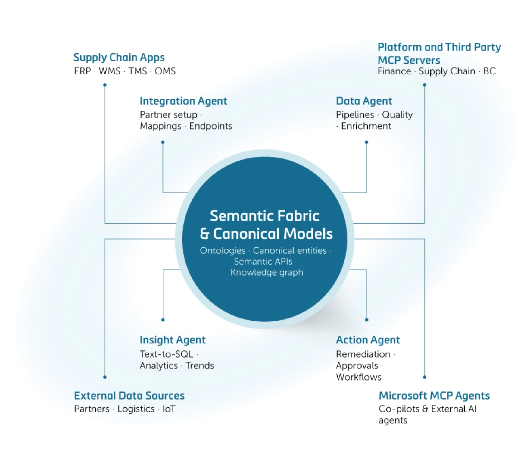 Semantic-Fabric-Canonical-Models