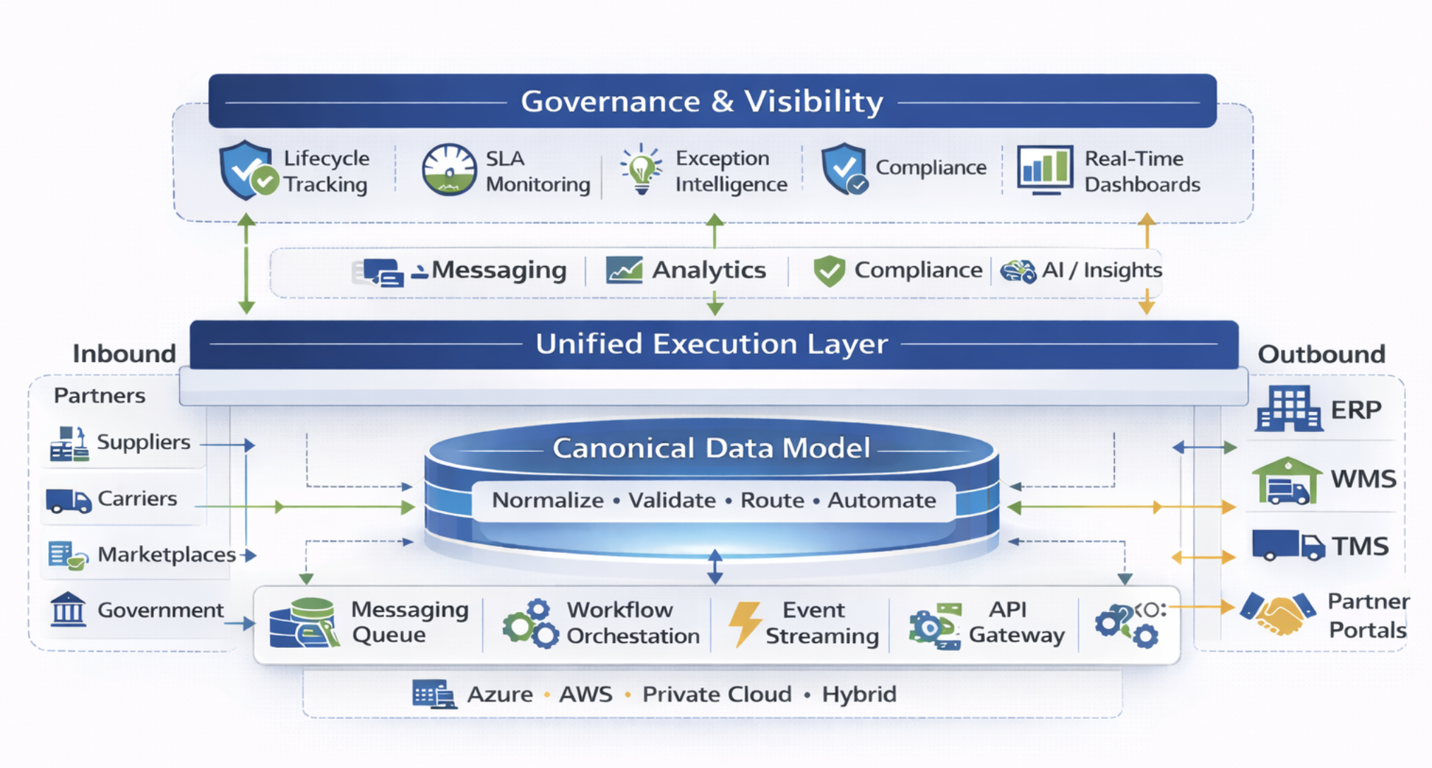 Canoncial Data Model