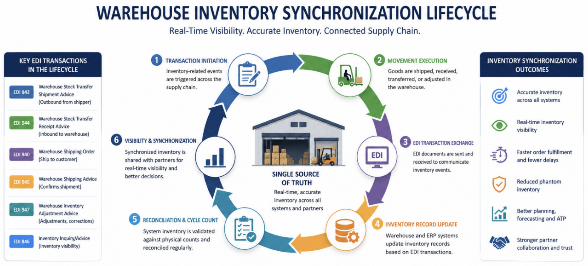 Warehouse Inventory Synchronization Lifecycle showing EDI 943, EDI 944, EDI 947, EDI 846, EDI 940, and EDI 945 transactions supporting inventory reconciliation, warehouse visibility, cycle counting, and inventory synchronization across ERP and warehouse systems.”