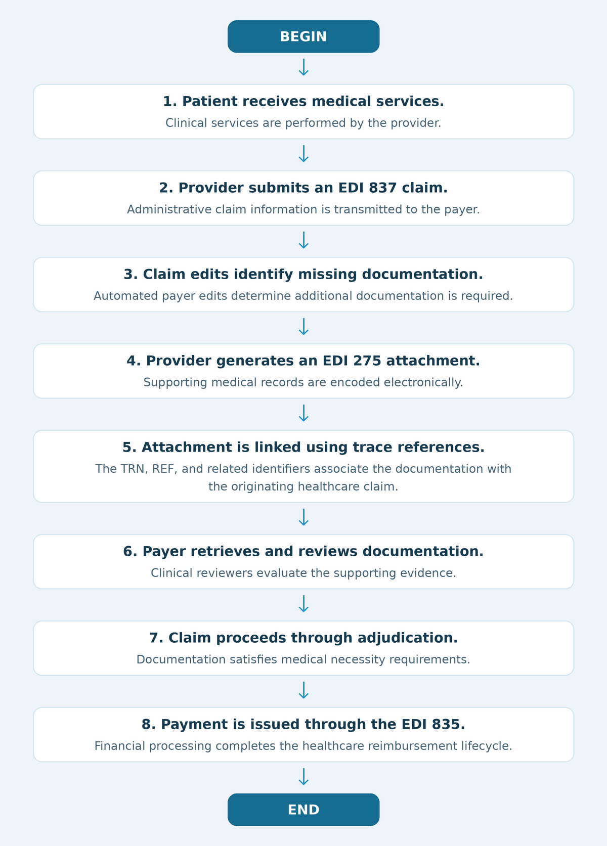 end-to-end workflow