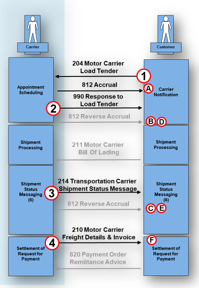 EDI 812 - Freight Accrual 