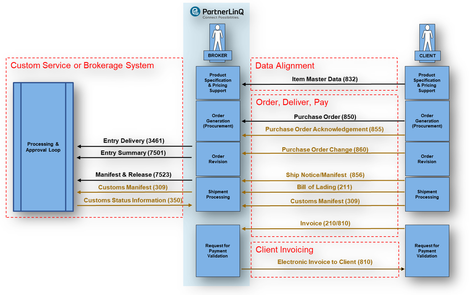 EDI 309 - Customs Manifest 