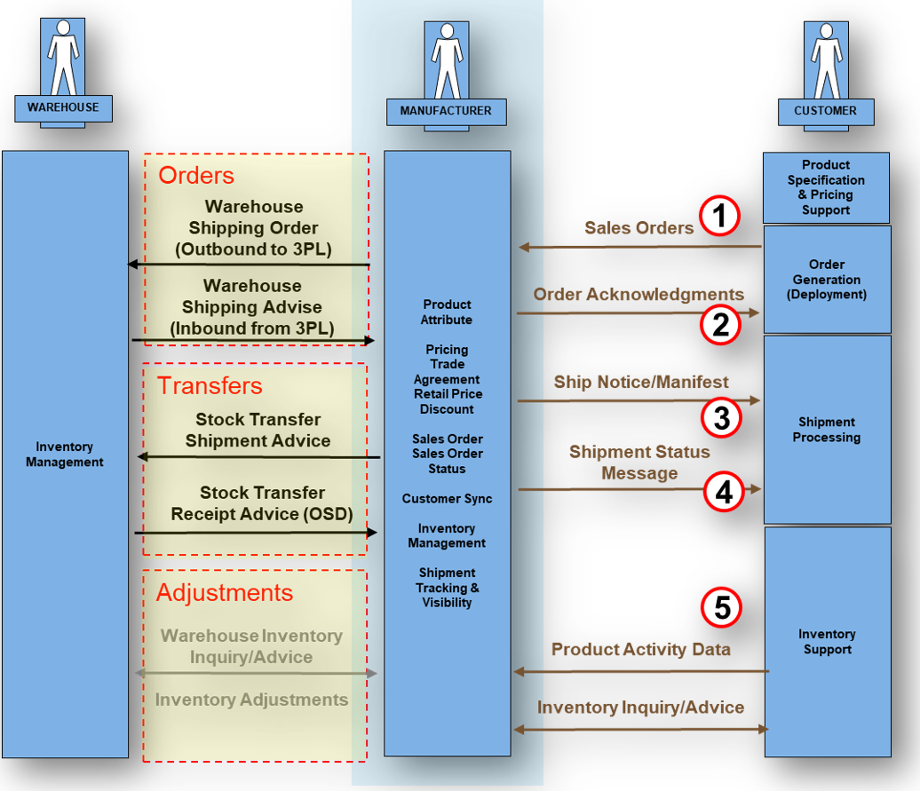 EDI 852 - Product Activity Data