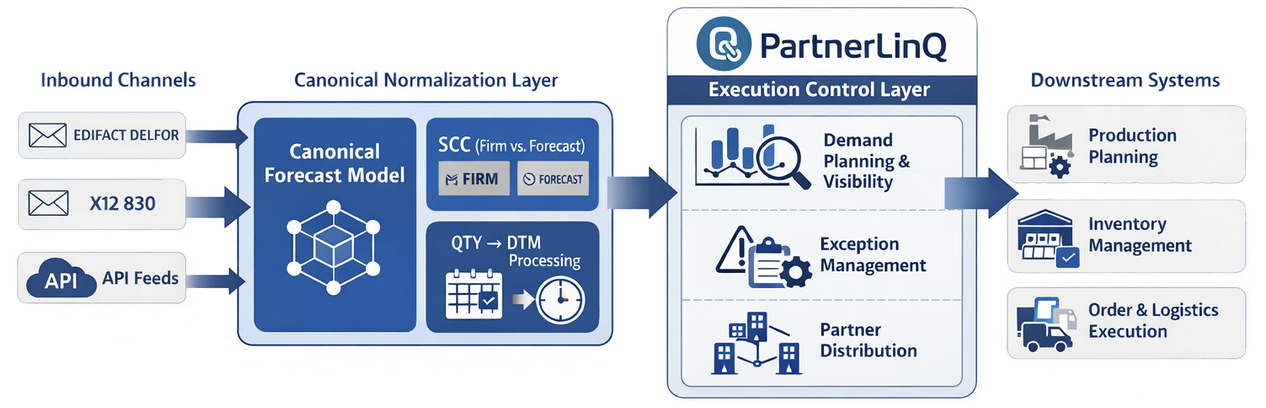 PartnerLinQ Workflow