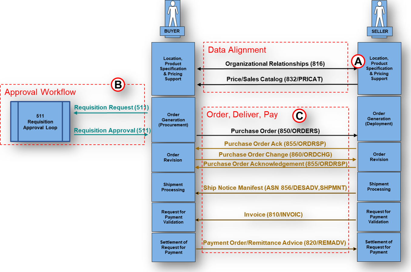EDI 832 Workflow