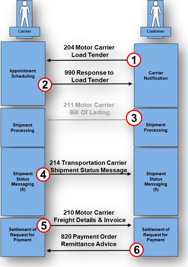 EDI 214 - Transportation Carrier Shipment Status Message 